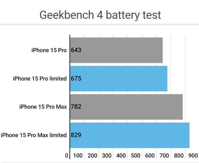 姑苏apple维修站iPhone15Pro的ProMotion高刷功能耗电吗