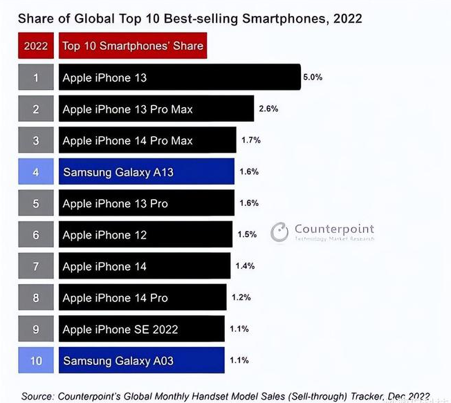 姑苏苹果维修分享:为什么iPhone14的销量不如iPhone13? 