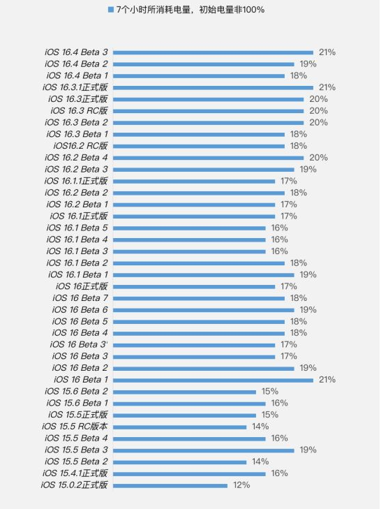姑苏苹果手机维修分享iOS 16.4 Beta 3续航跑分等测试结果汇总 