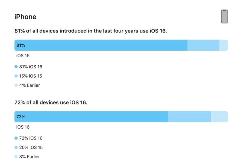 姑苏苹果手机维修分享iOS 16 / iPadOS 16 安装率 