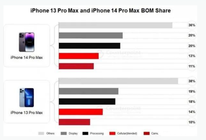 姑苏苹果手机维修分享iPhone 14 Pro的成本和利润 