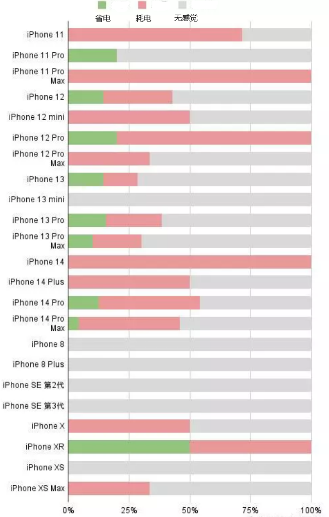 姑苏苹果手机维修分享iOS16.2太耗电怎么办？iOS16.2续航不好可以降级吗？ 