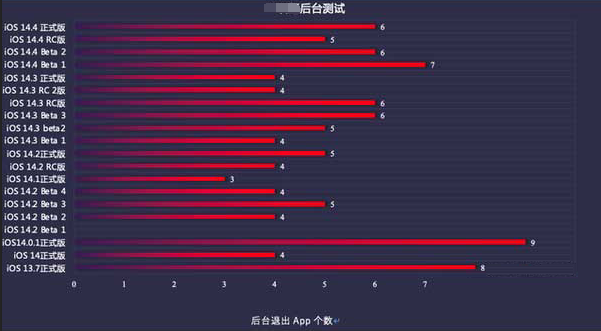 姑苏苹果手机维修分享iOS14.5beta1续航怎么样 
