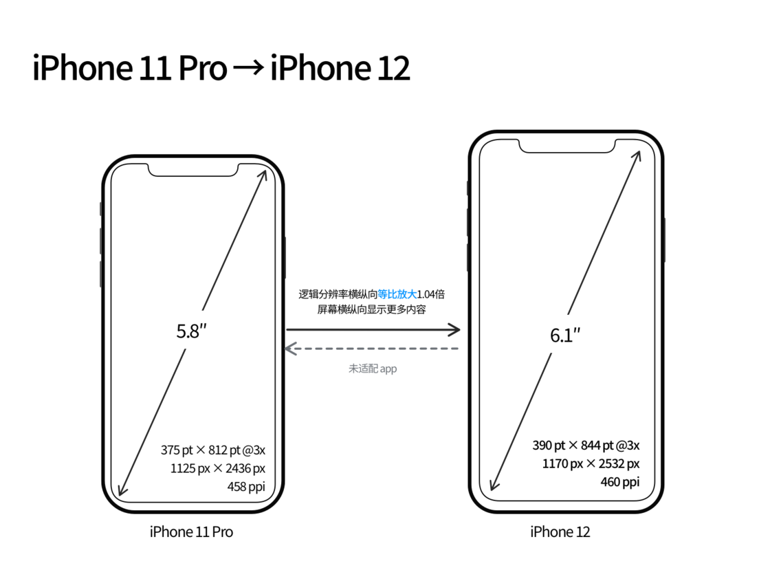 姑苏苹果手机维修分享iPhone 12 mini 和 iPhone 12 Pro 的尺寸变化会改变显示内容吗 